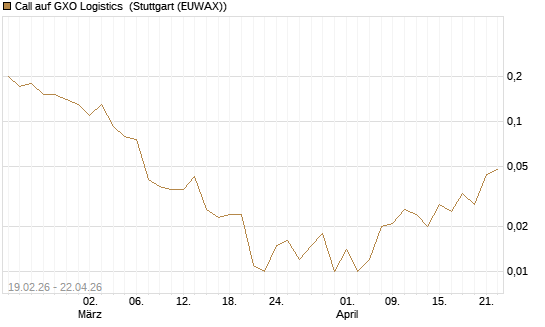 Call auf GXO Logistics [J.P. Morgan Structured Products B.V.] Chart