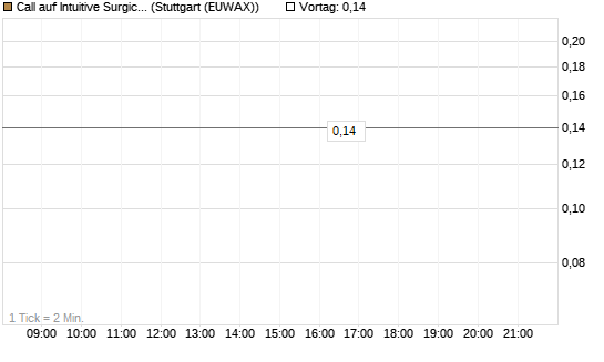 Call auf Intuitive Surgical [J.P. Morgan Structured Products B.V.] Chart