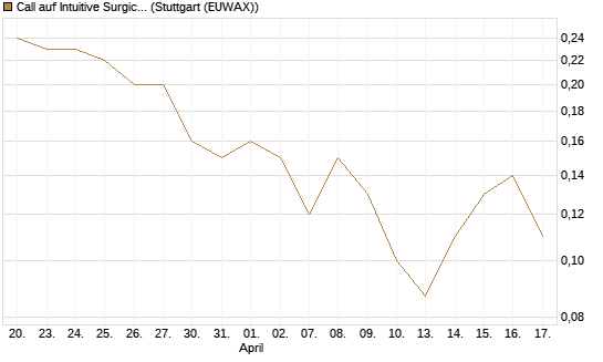 Call auf Intuitive Surgical [J.P. Morgan Structured Products B.V.] Chart