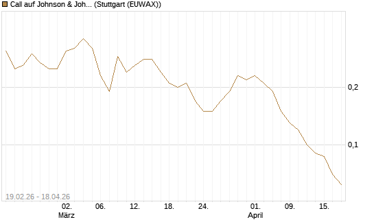 Call auf Johnson & Johnson [J.P. Morgan Structured Products B.V.] Chart