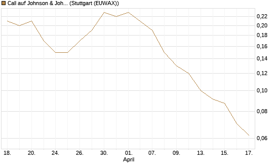 Call auf Johnson & Johnson [J.P. Morgan Structured Products B.V.] Chart