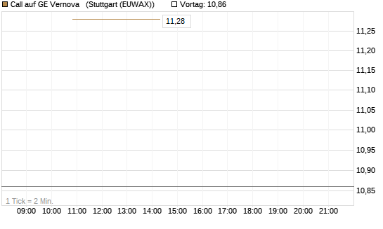 Call auf GE Vernova  [J.P. Morgan Structured Products B.V.] Chart