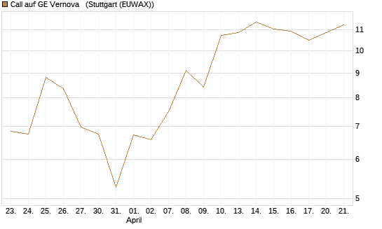 Call auf GE Vernova  [J.P. Morgan Structured Products B.V.] Chart