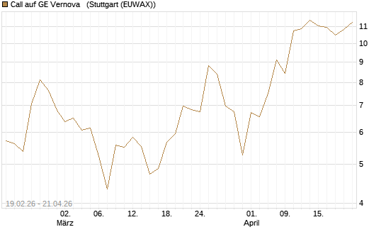 Call auf GE Vernova  [J.P. Morgan Structured Products B.V.] Chart