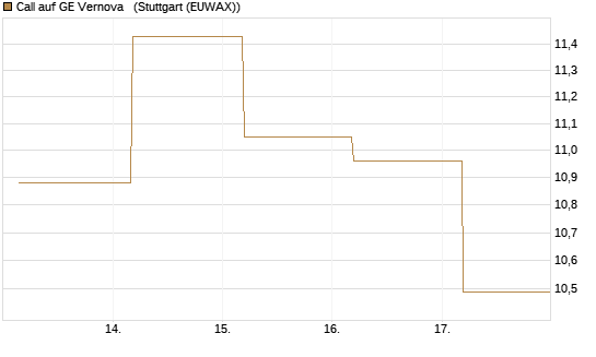 Call auf GE Vernova  [J.P. Morgan Structured Products B.V.] Chart