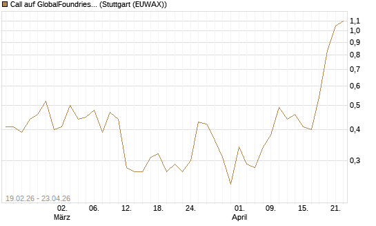 Call auf GlobalFoundries [J.P. Morgan Structured Products B.V.] Chart