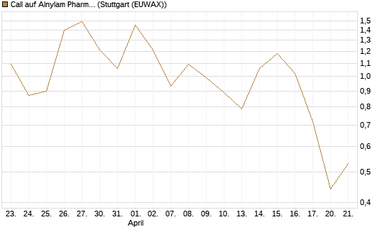Call auf Alnylam Pharmaceuticals [J.P. Morgan Structured Products B.V.] Chart