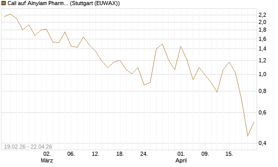 Call auf Alnylam Pharmaceuticals [J.P. Morgan Structured Products B.V.] Chart