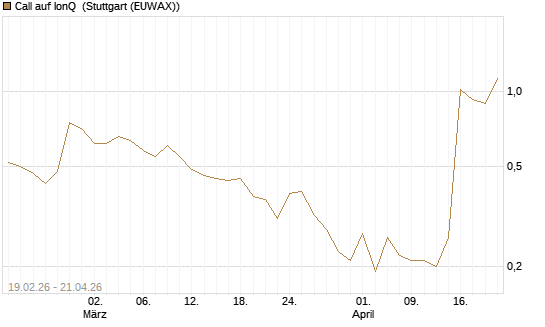 Call auf IonQ [J.P. Morgan Structured Products B.V.] Chart
