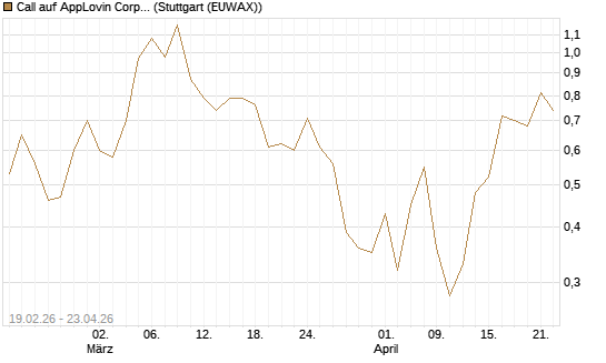 Call auf AppLovin Corp [J.P. Morgan Structured Products B.V.] Chart