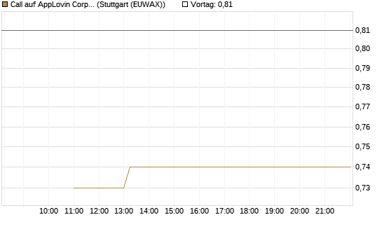 Call auf AppLovin Corp [J.P. Morgan Structured Products B.V.] Chart