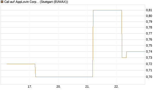 Call auf AppLovin Corp [J.P. Morgan Structured Products B.V.] Chart