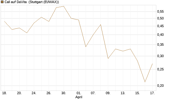 Call auf DaVita [J.P. Morgan Structured Products B.V.] Chart