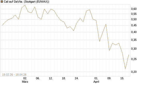 Call auf DaVita [J.P. Morgan Structured Products B.V.] Chart