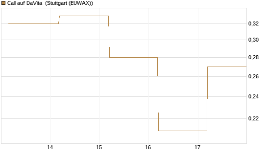 Call auf DaVita [J.P. Morgan Structured Products B.V.] Chart