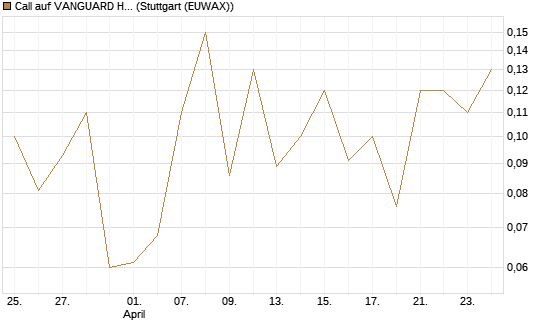 Call auf VANGUARD HIGH DIVIDEND YIELD E [J.P. Morgan Structured Products B.V.] Chart