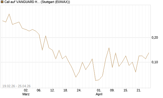 Call auf VANGUARD HIGH DIVIDEND YIELD E [J.P. Morgan Structured Products B.V.] Chart