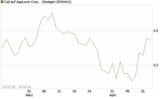 Call auf AppLovin Corp [J.P. Morgan Structured Products B.V.] Chart