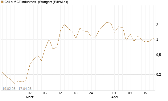 Call auf CF Industries [J.P. Morgan Structured Products B.V.] Chart