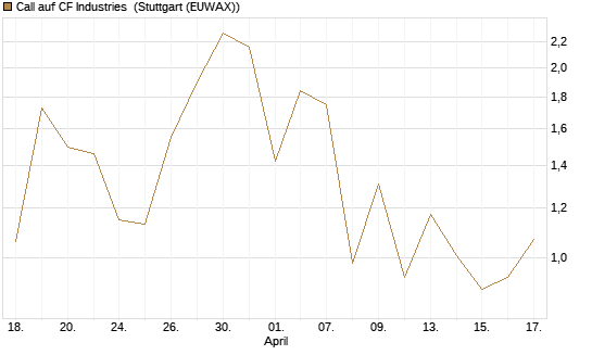 Call auf CF Industries [J.P. Morgan Structured Products B.V.] Chart