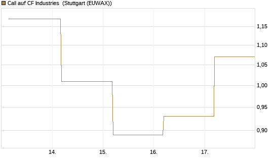 Call auf CF Industries [J.P. Morgan Structured Products B.V.] Chart