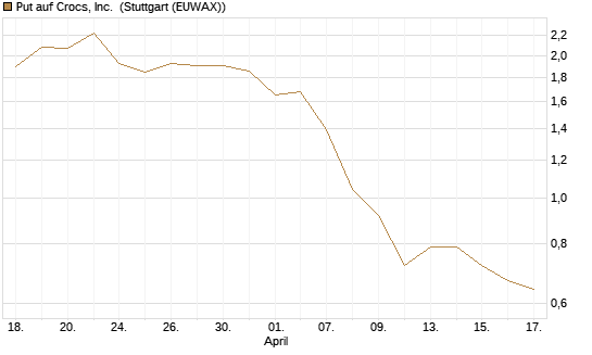 Put auf Crocs, Inc. [J.P. Morgan Structured Products B.V.] Chart