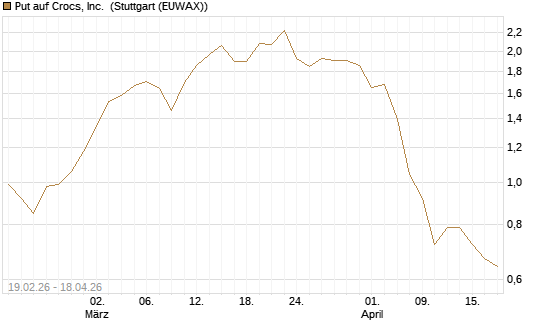 Put auf Crocs, Inc. [J.P. Morgan Structured Products B.V.] Chart