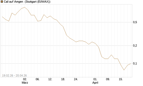 Call auf Amgen [J.P. Morgan Structured Products B.V.] Chart
