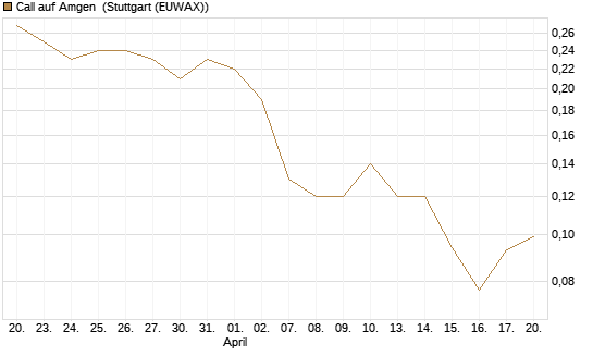 Call auf Amgen [J.P. Morgan Structured Products B.V.] Chart