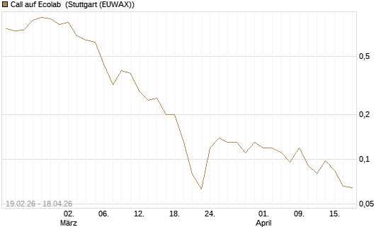 Call auf Ecolab [J.P. Morgan Structured Products B.V.] Chart