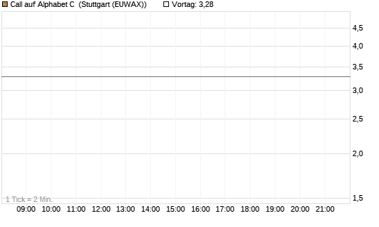 Call auf Alphabet C [J.P. Morgan Structured Products B.V.] Chart