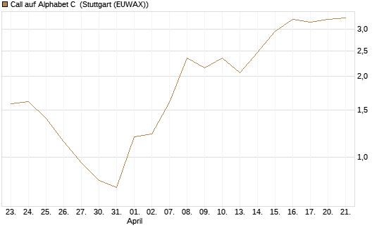 Call auf Alphabet C [J.P. Morgan Structured Products B.V.] Chart