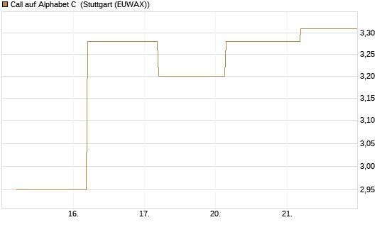 Call auf Alphabet C [J.P. Morgan Structured Products B.V.] Chart