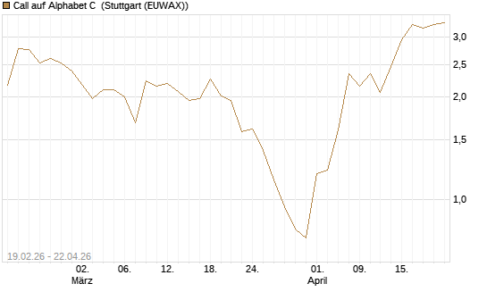Call auf Alphabet C [J.P. Morgan Structured Products B.V.] Chart