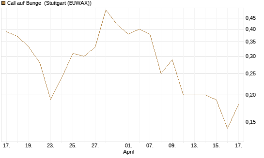 Call auf Bunge [J.P. Morgan Structured Products B.V.] Chart