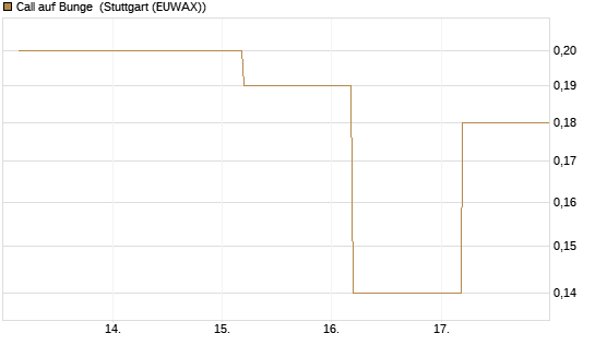Call auf Bunge [J.P. Morgan Structured Products B.V.] Chart