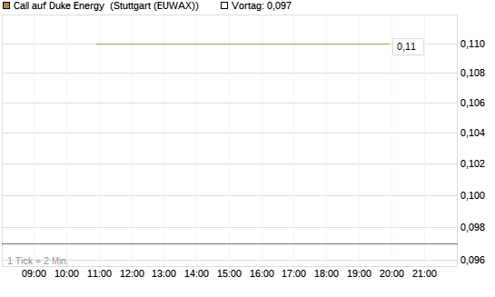 Call auf Duke Energy [J.P. Morgan Structured Products B.V.] Chart
