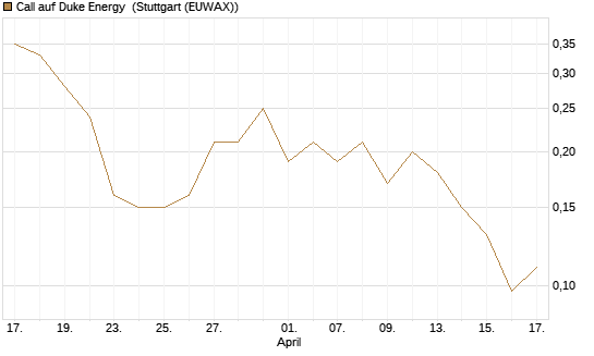 Call auf Duke Energy [J.P. Morgan Structured Products B.V.] Chart