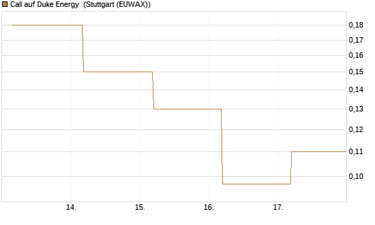 Call auf Duke Energy [J.P. Morgan Structured Products B.V.] Chart