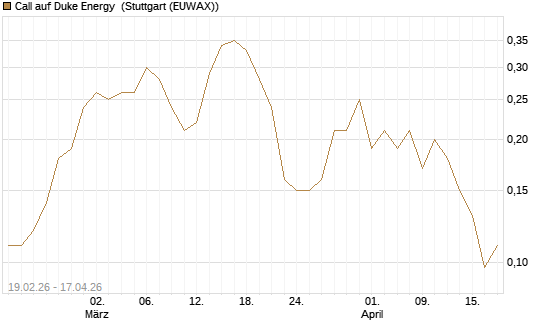 Call auf Duke Energy [J.P. Morgan Structured Products B.V.] Chart