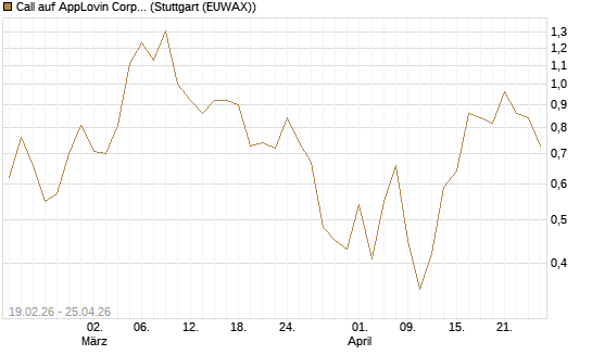 Call auf AppLovin Corp [J.P. Morgan Structured Products B.V.] Chart