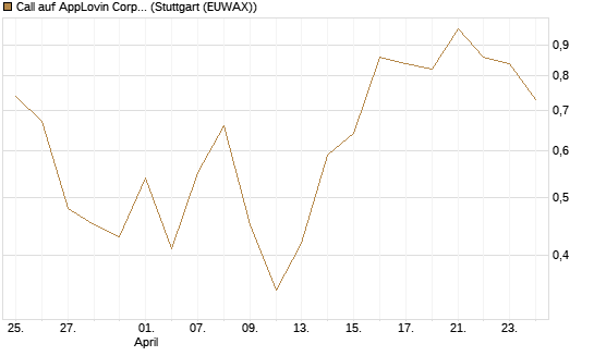 Call auf AppLovin Corp [J.P. Morgan Structured Products B.V.] Chart