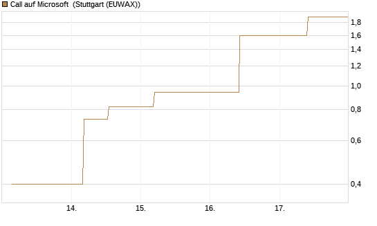 Call auf Microsoft [J.P. Morgan Structured Products B.V.] Chart