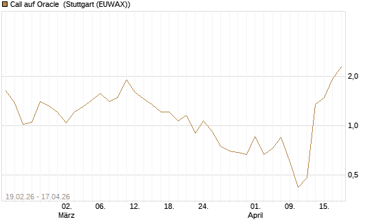 Call auf Oracle [J.P. Morgan Structured Products B.V.] Chart