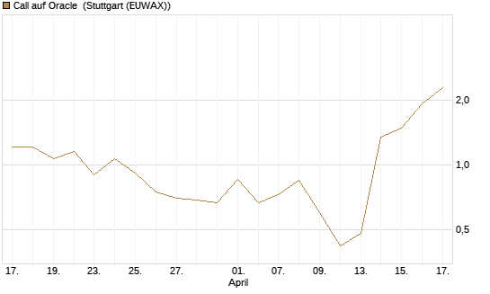 Call auf Oracle [J.P. Morgan Structured Products B.V.] Chart