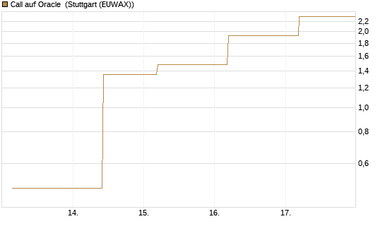 Call auf Oracle [J.P. Morgan Structured Products B.V.] Chart