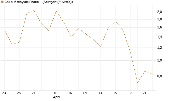 Call auf Alnylam Pharmaceuticals [J.P. Morgan Structured Products B.V.] Chart