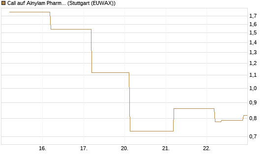 Call auf Alnylam Pharmaceuticals [J.P. Morgan Structured Products B.V.] Chart