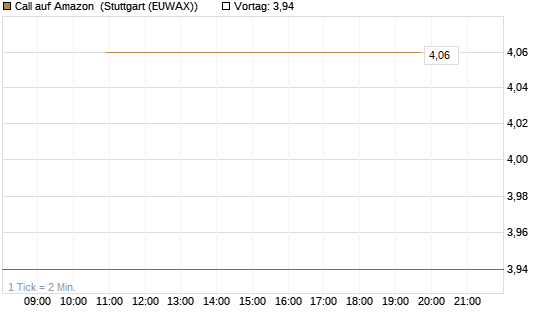 Call auf Amazon [J.P. Morgan Structured Products B.V.] Chart