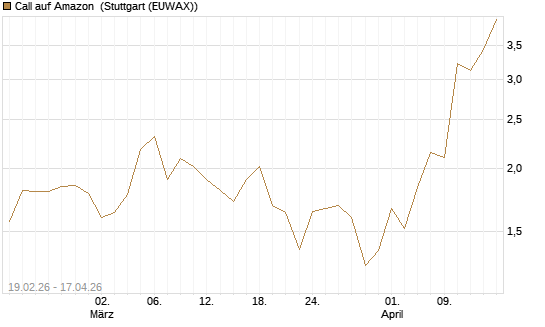Call auf Amazon [J.P. Morgan Structured Products B.V.] Chart